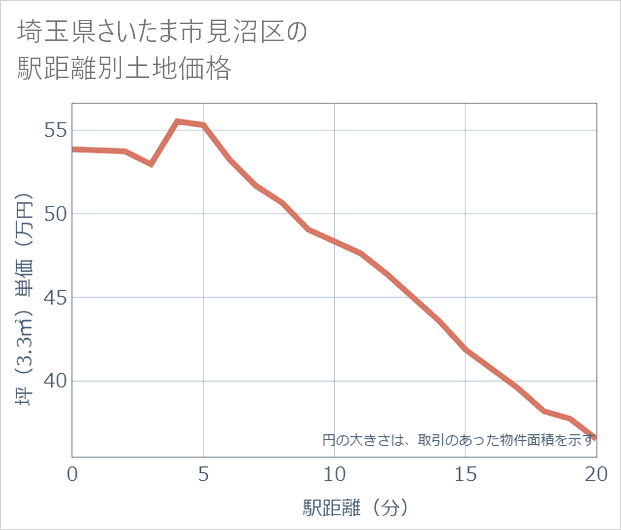 埼玉県さいたま市見沼区の徒歩距離別の土地坪単価