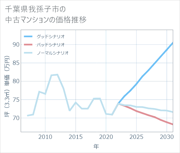 千葉県我孫子市の中古マンション価格推移