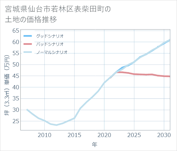 宮城県仙台市若林区表柴田町の土地価格推移