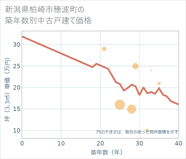 新潟県柏崎市穂波町の築年数別の中古戸建て坪単価