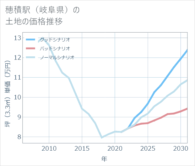 穂積駅(岐阜県)の土地価格推移