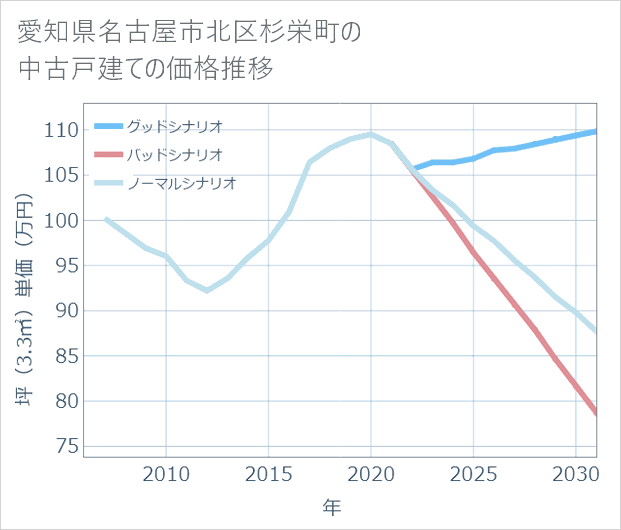 愛知県名古屋市北区杉栄町の中古戸建て価格推移