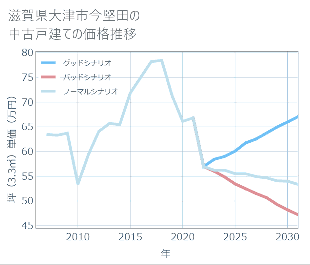 滋賀県大津市今堅田の中古戸建て価格推移