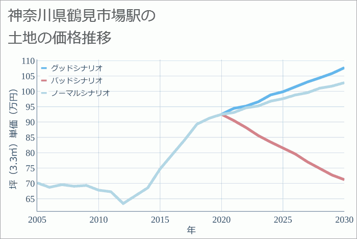 鶴見市場駅（神奈川県）の土地価格推移