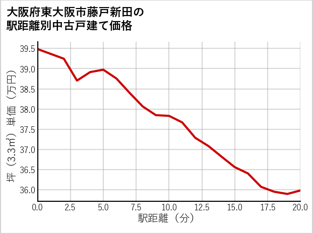 大阪府東大阪市藤戸新田の徒歩距離別の中古戸建て坪単価