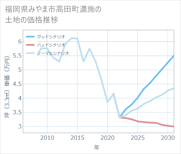 福岡県みやま市高田町濃施の土地価格推移