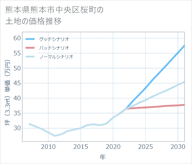 熊本県熊本市中央区桜町の土地価格推移