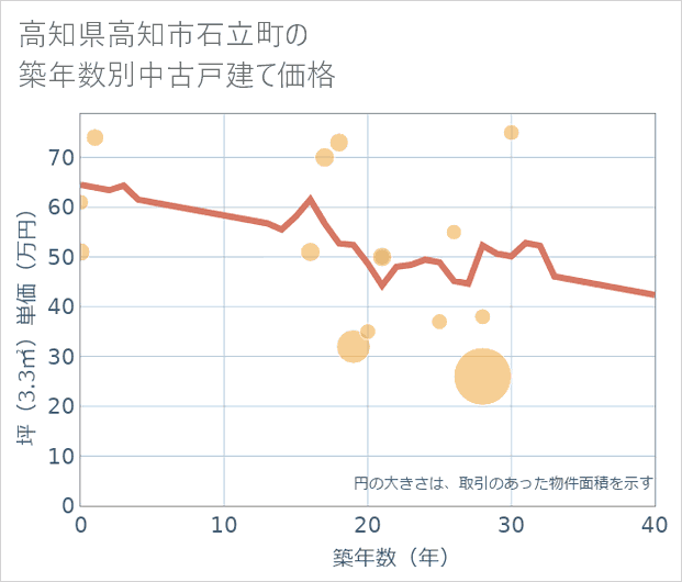 高知県高知市石立町の築年数別の中古戸建て坪単価