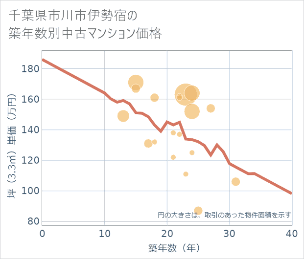 千葉県市川市伊勢宿の築年数別の中古マンション坪単価