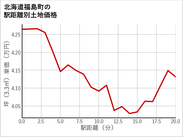 北海道福島町の徒歩距離別の土地坪単価