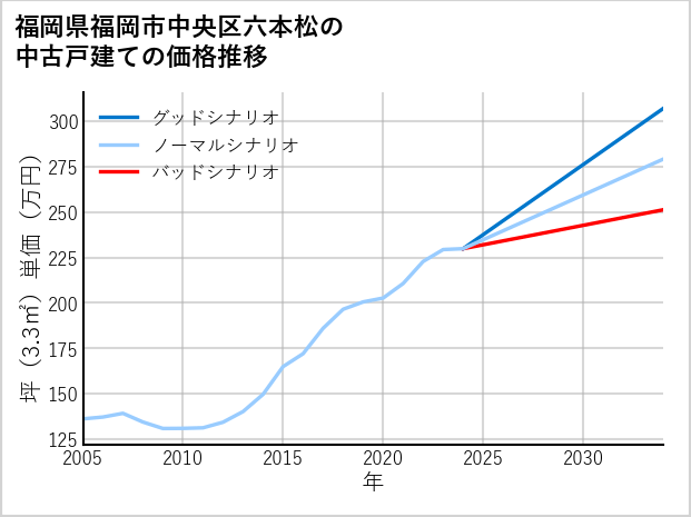 福岡県福岡市中央区六本松の中古戸建て価格推移