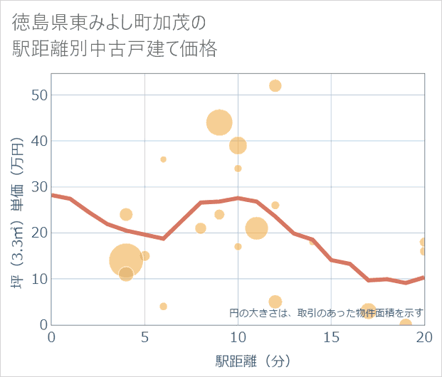 徳島県東みよし町加茂の徒歩距離別の中古戸建て坪単価
