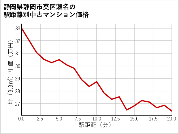 静岡県静岡市葵区瀬名の徒歩距離別の中古マンション坪単価
