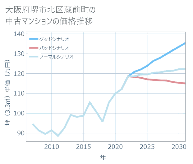 大阪府堺市北区蔵前町の中古マンション価格推移