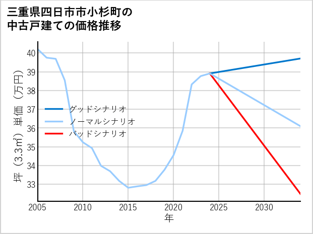 三重県四日市市小杉町の中古戸建て価格推移