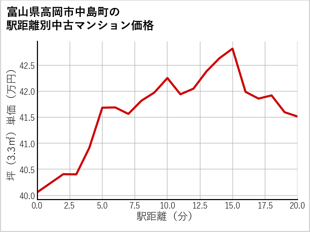 富山県高岡市中島町の徒歩距離別の中古マンション坪単価