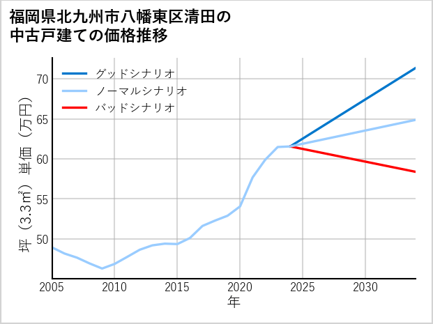 福岡県北九州市八幡東区清田の中古戸建て価格推移