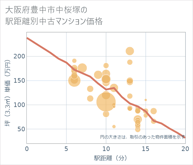 大阪府豊中市中桜塚の徒歩距離別の中古マンション坪単価