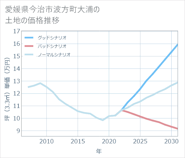 愛媛県今治市波方町大浦の土地価格推移