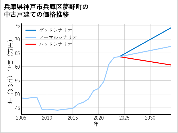 兵庫県神戸市兵庫区夢野町の中古戸建て価格推移