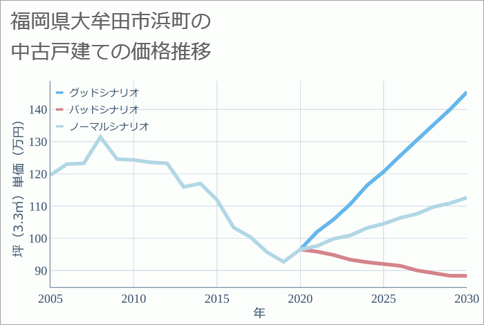 福岡県大牟田市浜町の中古戸建て価格推移