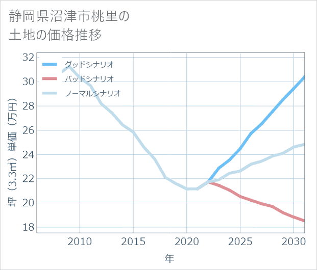 静岡県沼津市桃里の土地価格推移