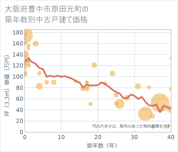 大阪府豊中市原田元町の築年数別の中古戸建て坪単価