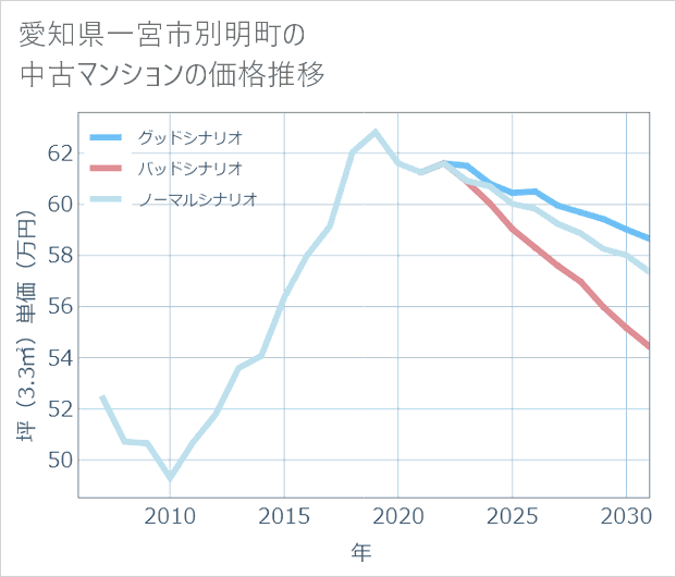 愛知県一宮市別明町の中古マンション価格推移