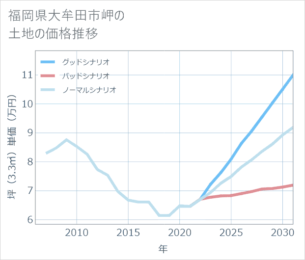 福岡県大牟田市岬の土地価格推移