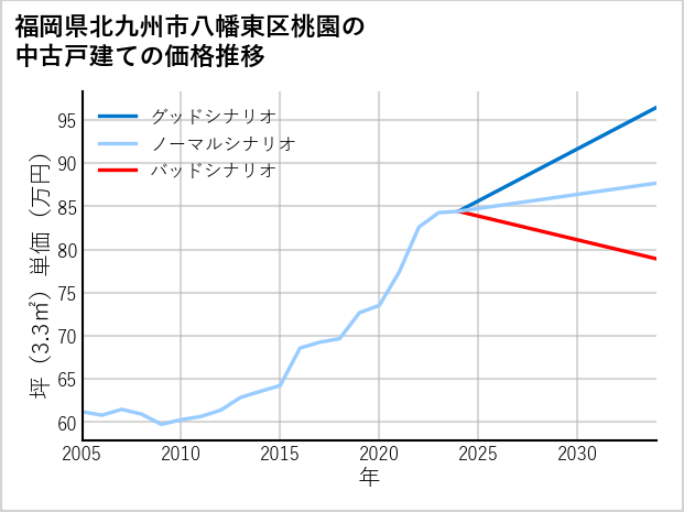 福岡県北九州市八幡東区桃園の中古戸建て価格推移