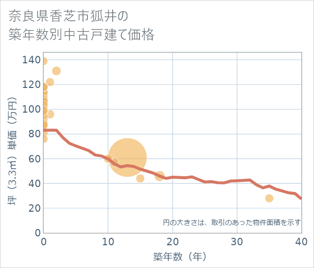 奈良県香芝市狐井の築年数別の中古戸建て坪単価
