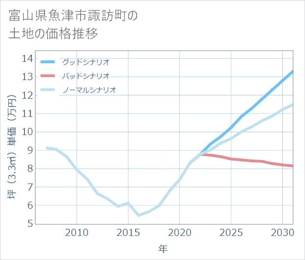 富山県魚津市諏訪町の土地価格推移