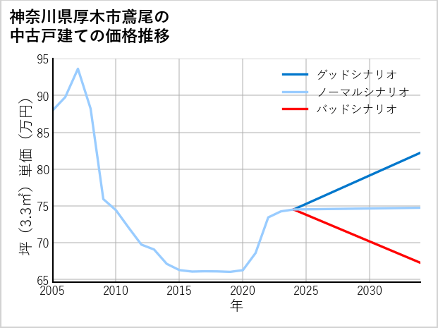 神奈川県厚木市鳶尾の中古戸建て価格推移