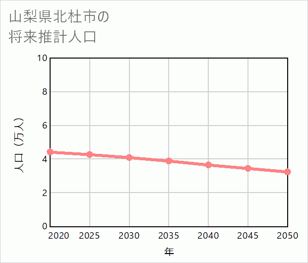 北杜市の将来推計人口