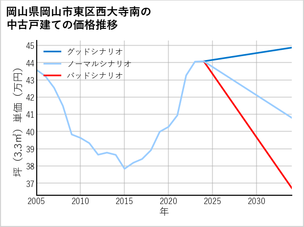 岡山県岡山市東区西大寺南の中古戸建て価格推移