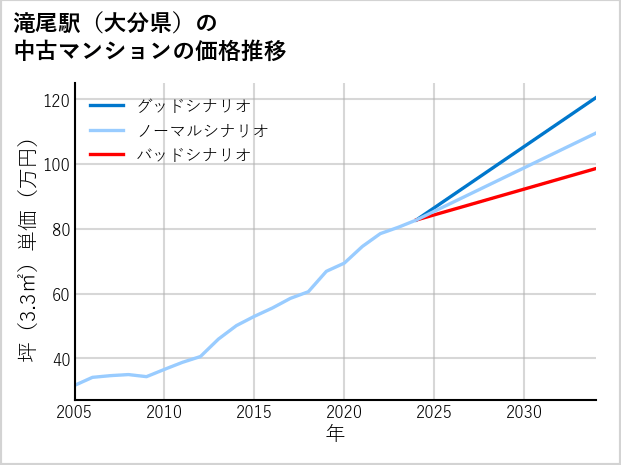 滝尾駅（大分県）の中古マンション価格推移