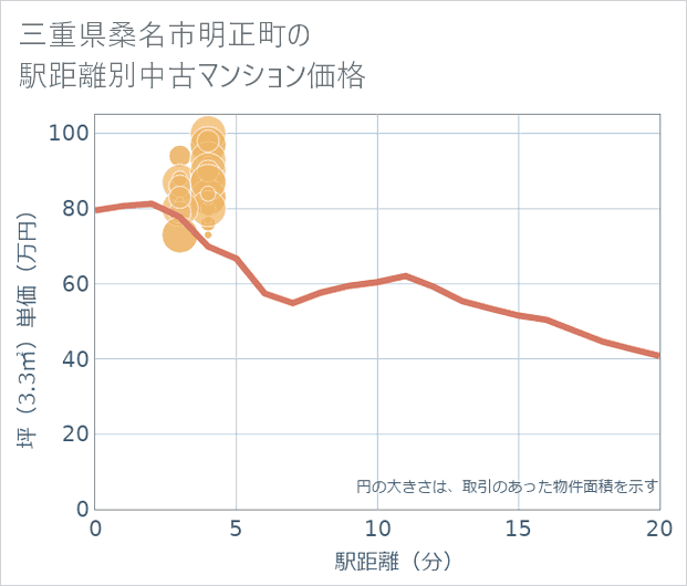 三重県桑名市明正町の徒歩距離別の中古マンション坪単価