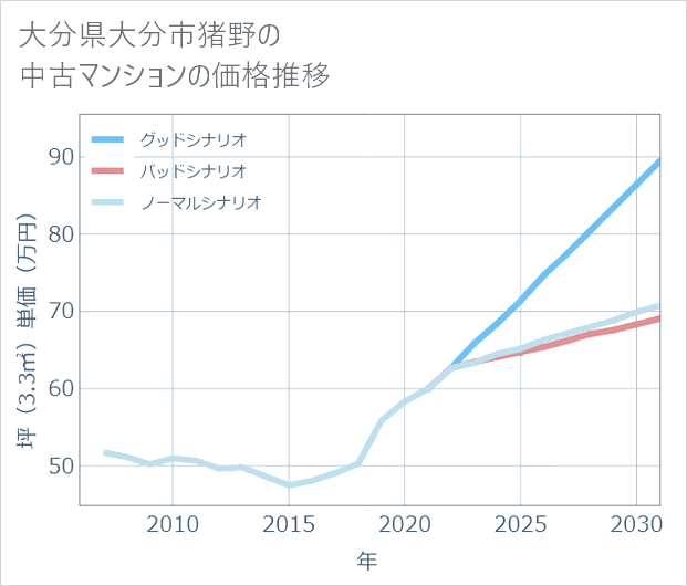 大分県大分市猪野の中古マンション価格推移