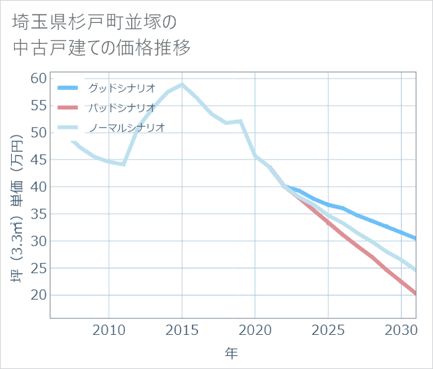 埼玉県杉戸町並塚の中古戸建て価格推移