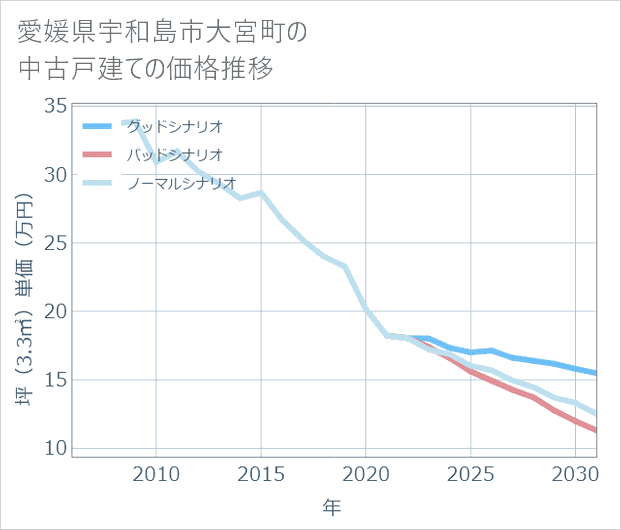 愛媛県宇和島市大宮町の中古戸建て価格推移