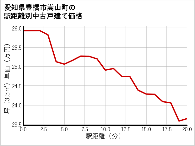 愛知県豊橋市嵩山町の徒歩距離別の中古戸建て坪単価