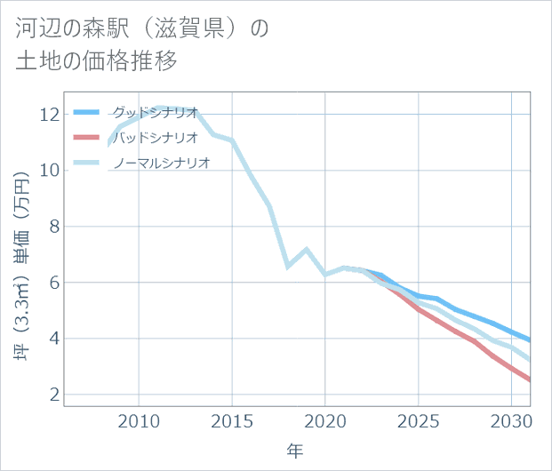 河辺の森駅(滋賀県)の土地価格推移
