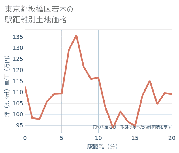 東京都板橋区若木の徒歩距離別の土地坪単価
