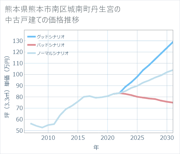 熊本県熊本市南区城南町丹生宮の中古戸建て価格推移