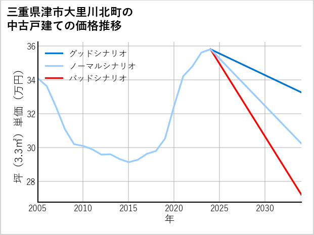 三重県津市大里川北町の中古戸建て価格推移