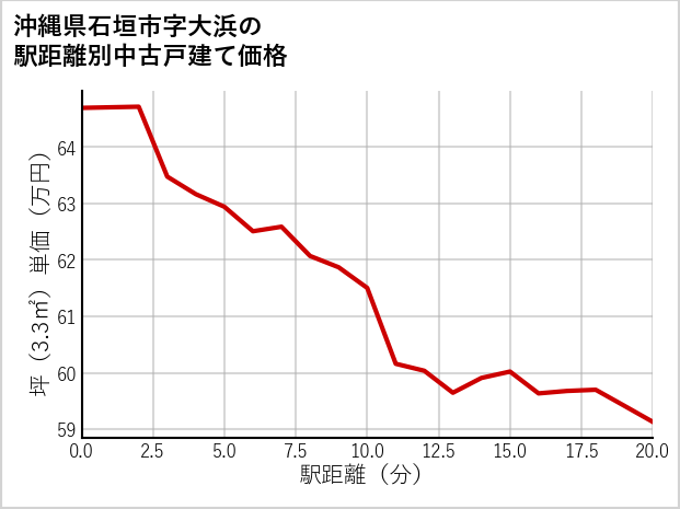 沖縄県石垣市大浜の徒歩距離別の中古戸建て坪単価