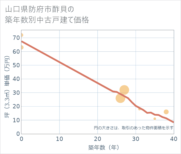 山口県防府市酢貝の築年数別の中古戸建て坪単価