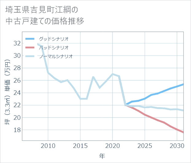 埼玉県吉見町江綱の中古戸建て価格推移