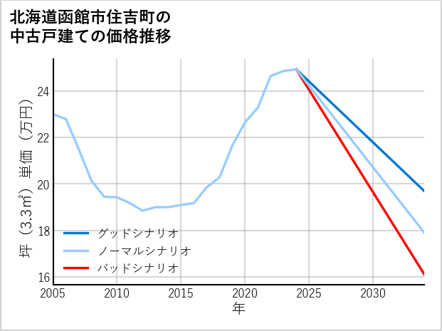 北海道函館市住吉町の中古戸建て価格推移