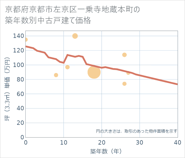 京都府京都市左京区一乗寺地蔵本町の築年数別の中古戸建て坪単価